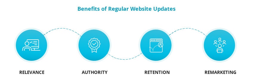 Benefits of regular website updates