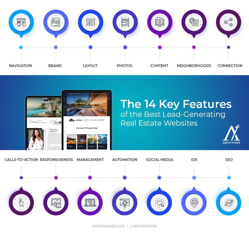 The 14 Key Features Of Best Lead-Generating Real Estate Websites - Navigation, Brand, Layout, Photos, Content, Neighborhoods, Connection, Calls-to-action, Responsiveness, Management, Automation, Social Media, IDX, SEO