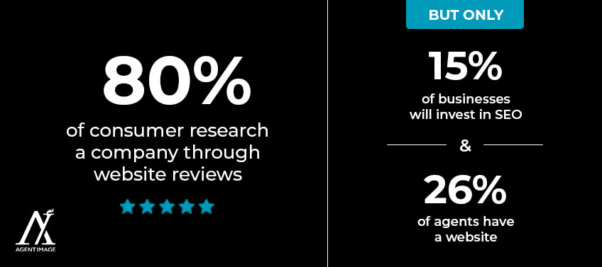 80% of consumer research a company through website reviews but only 15% of businesses will invest in SEO & 26% of agents have a website