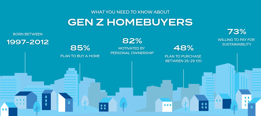 Getting To Know Gen Z Homebuyers