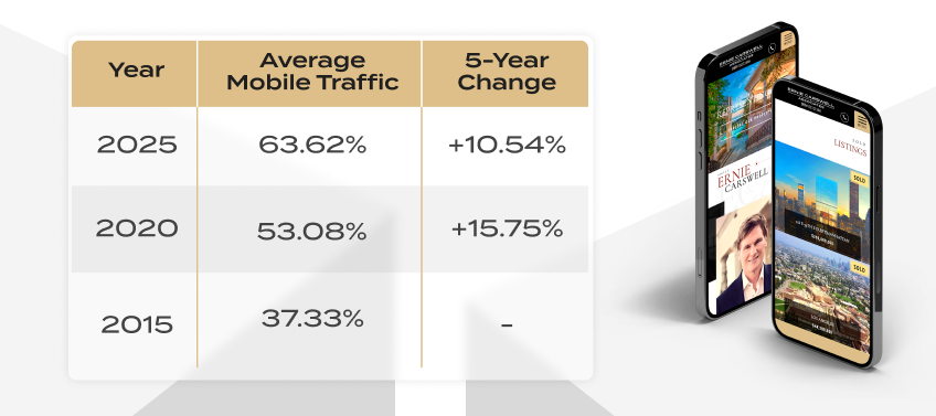 A table that charts the growth of average mobile web traffic from 2015 to 2025.
