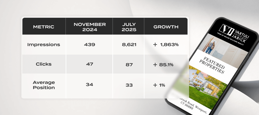 A table displaying the Vartuli Jabick Team’s growth in impressions, clicks, and average position from November 2024 to July 2025.