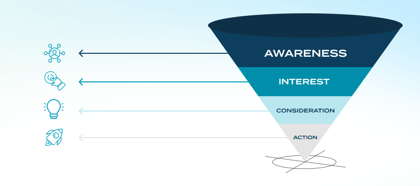 An infographic detailing the marketing funnel, which is a metaphor for the customer journey.