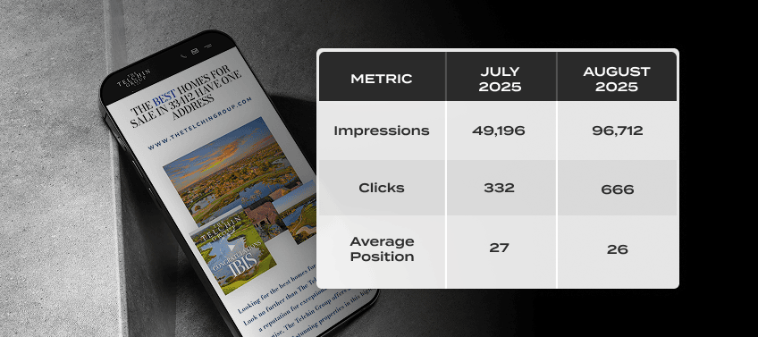 A table showing improvements in The Telchin Group’s impressions, clicks, and average position imposed over a mobile device displaying their website.