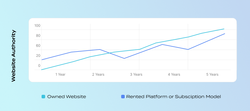 A sample scenario illustrating website authority over time for an owned real estate website and a 'rented' platform.