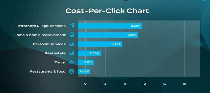 A chart displaying Google Ads’ average cost-per-click across industries. Real estate ranks among the lowest at $2.53 per click.