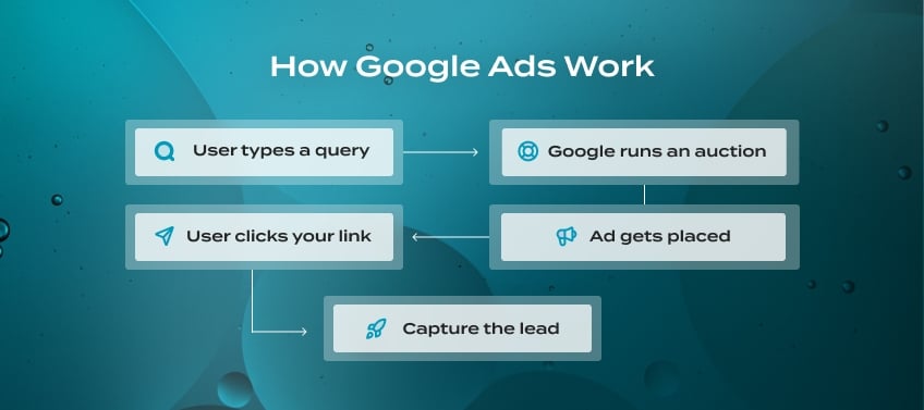 A chart that shows, in five simplified steps, how a Google ad can bring you leads.